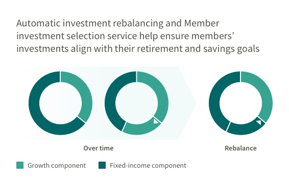 Automatic investment rebalancing and Member investment selection service help ensure members’ investments align with their retirement and savings goals
