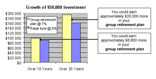 Growth of $50,000 investment
